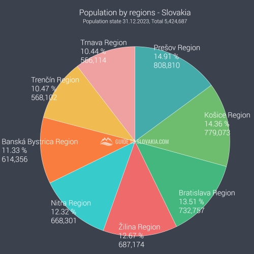 Population by regions - Slovakia - chart