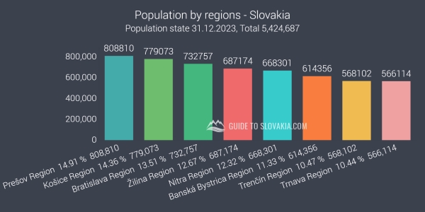 Population by regions - Slovakia - chart