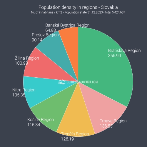 Population density in regions - Slovakia - chart