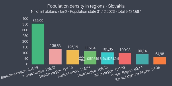 Population density in regions - Slovakia - chart