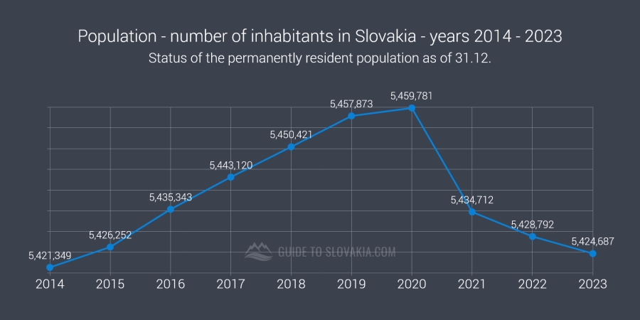 Population - number of inhabitants in Slovakia - years 2014 - 2023 - chart