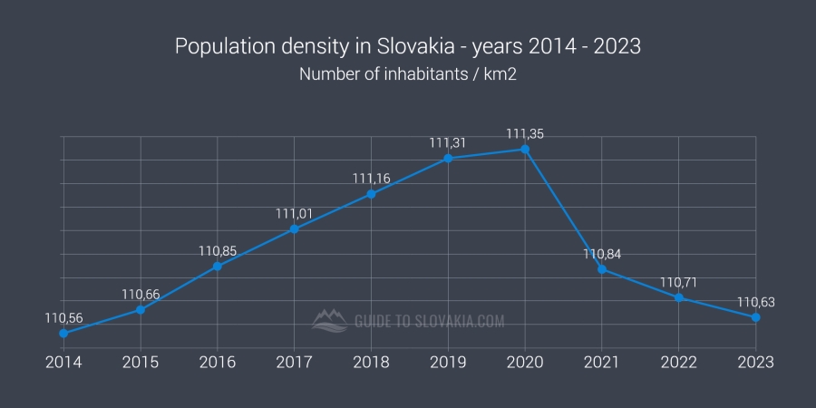 Population density in Slovakia - years 2014 - 2023 - chart