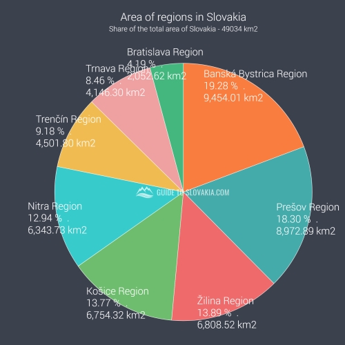 Area of regions in Slovakia - chart