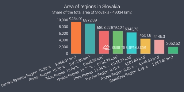 Area of regions in Slovakia - chart