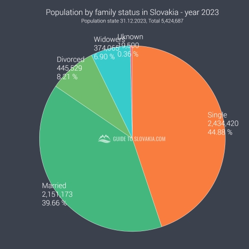 Population by family status in Slovakia - year 2023 - chart