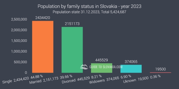 Population by family status in Slovakia - year 2023 - chart