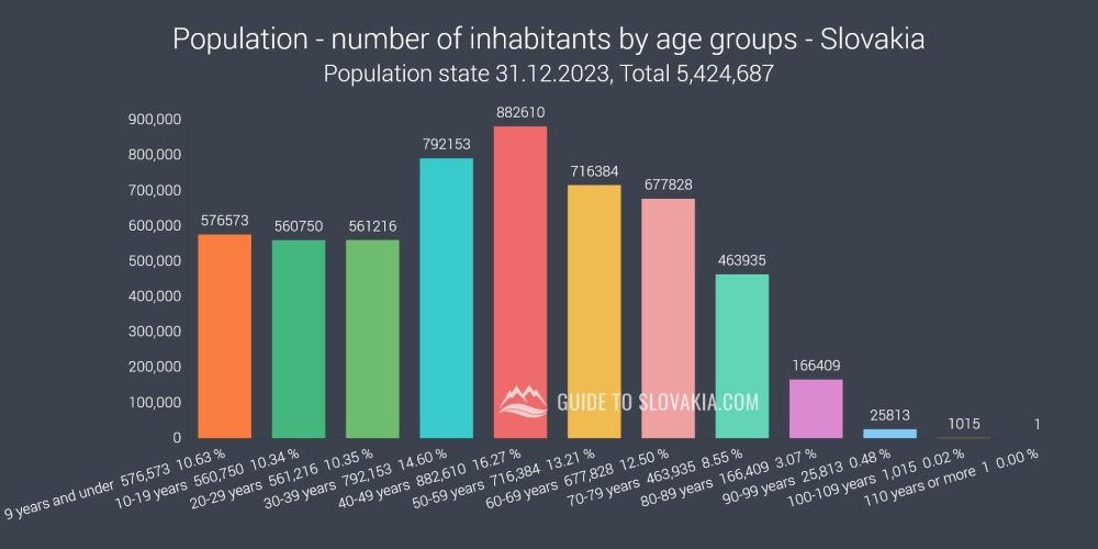 Population - number of inhabitants by age groups - Slovakia - chart