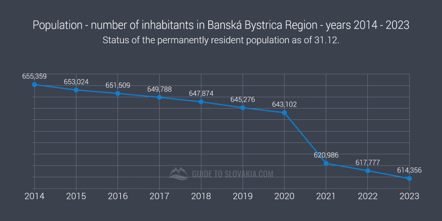 Population - number of inhabitants in Banská Bystrica Region - years 2014 - 2023 - chart