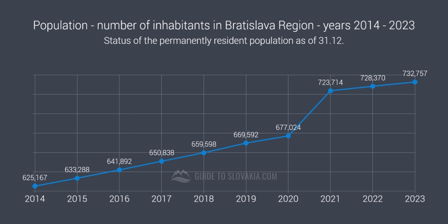 Population - number of inhabitants in Bratislava Region - years 2014 - 2023 - chart