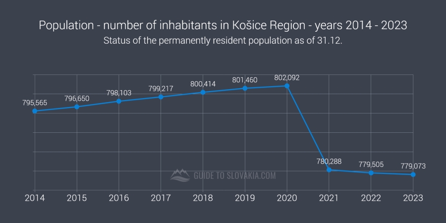 Population - number of inhabitants in Košice Region - years 2014 - 2023 - chart