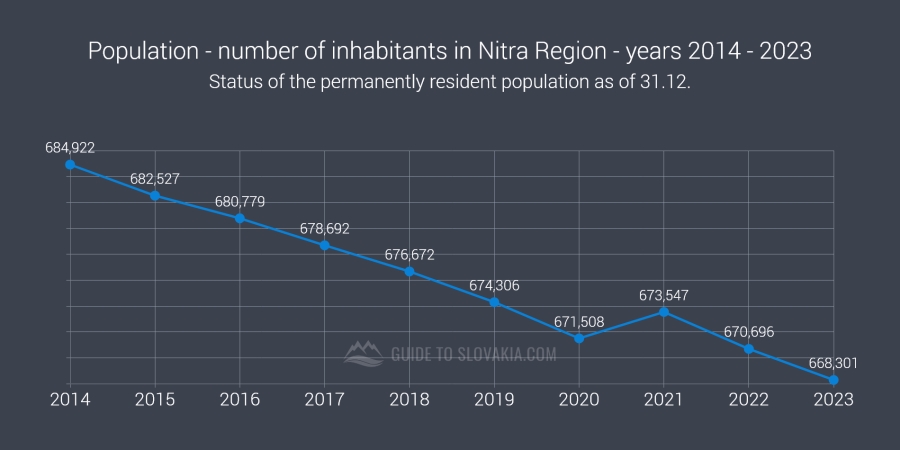 Population - number of inhabitants in Nitra Region - years 2014 - 2023 - chart