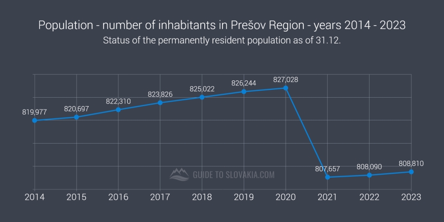 Population - number of inhabitants in Prešov Region - years 2014 - 2023 - chart