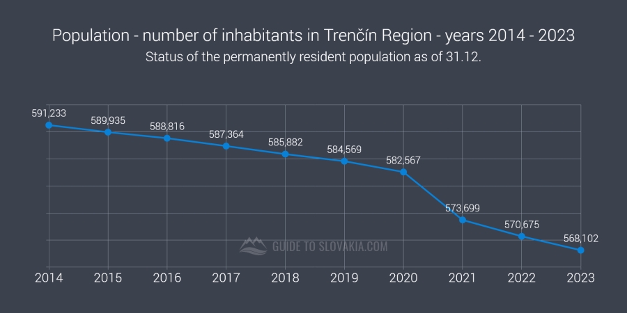 Population - number of inhabitants in Trenčín Region - years 2014 - 2023 - chart