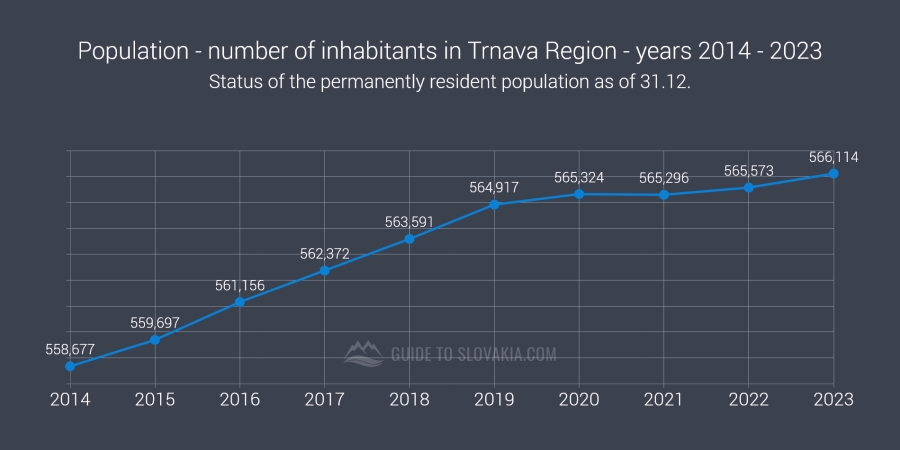 Population - number of inhabitants in Trnava Region - years 2014 - 2023 - chart