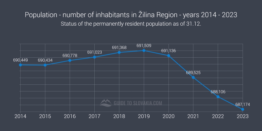 Population - number of inhabitants in Žilina Region - years 2014 - 2023 - chart