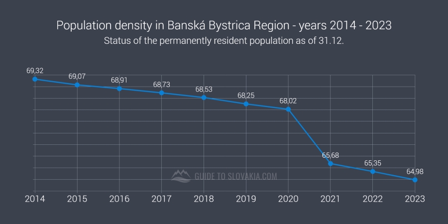 Population density in Banská Bystrica Region - years 2014 - 2023 - chart