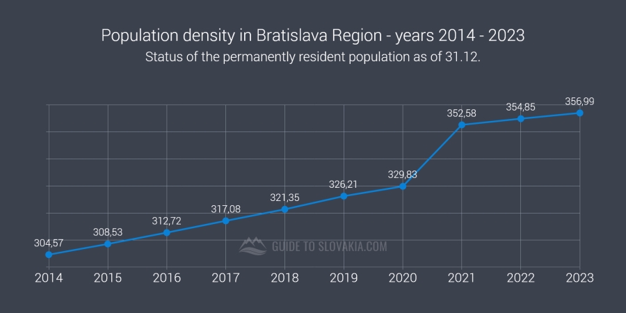 Population density in Bratislava Region - years 2014 - 2023 - chart