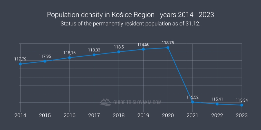 Population density in Košice Region - years 2014 - 2023 - chart