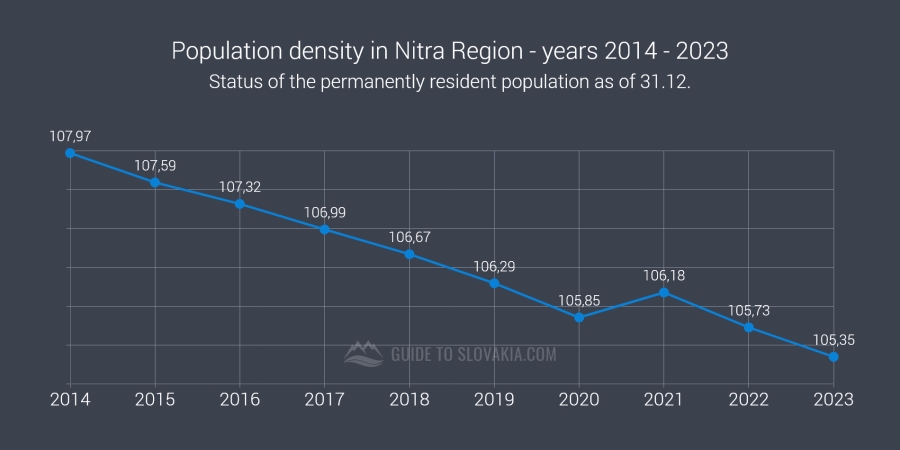 Population density in Nitra Region - years 2014 - 2023 - chart