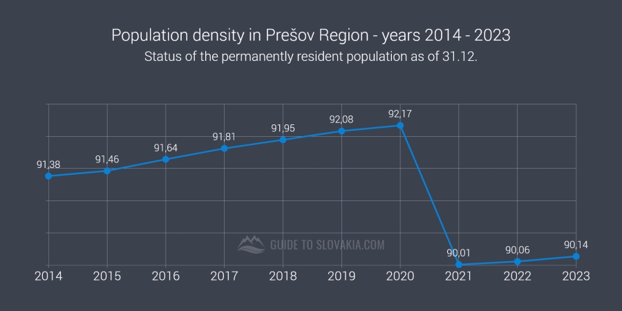 Population density in Prešov Region - years 2014 - 2023 - chart