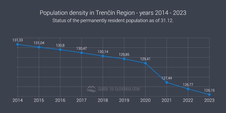 Population density in Trenčín Region - years 2014 - 2023 - chart