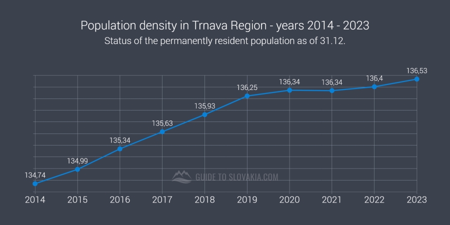 Population density in Trnava Region - years 2014 - 2023 - chart