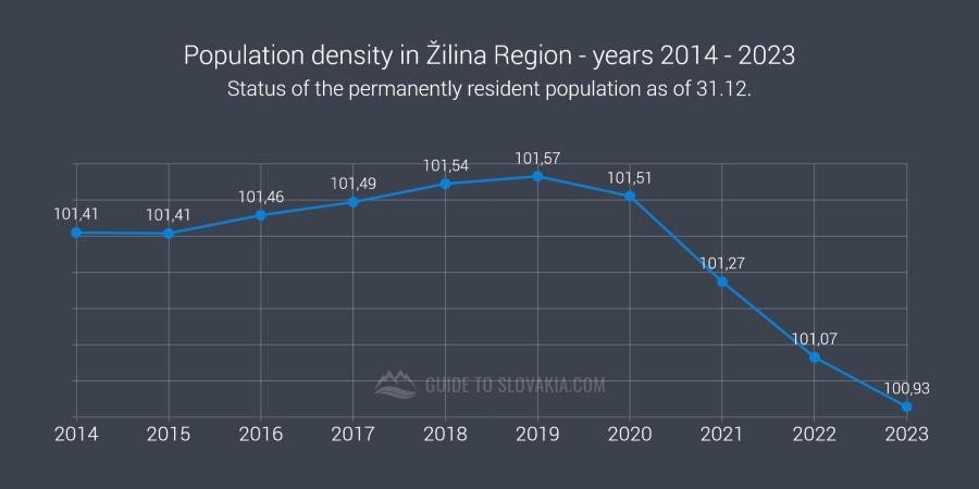 Population density in Žilina Region - years 2014 - 2023 - chart