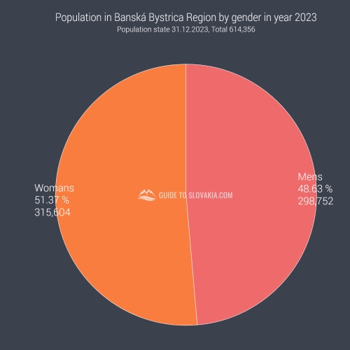 Population in Banská Bystrica Region by gender in year 2023 - chart