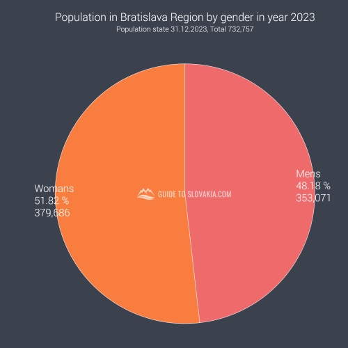 Population in Bratislava Region by gender in year 2023 - chart