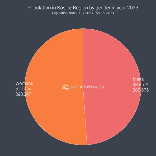 Population in Košice Region by gender in year 2023 - chart