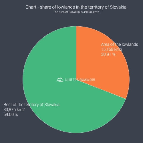 Chart - share of lowlands in the territory of Slovakia - chart