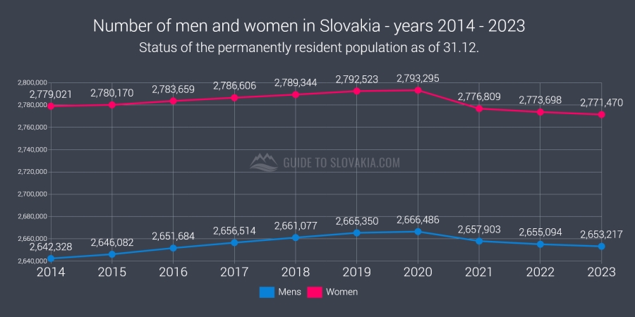 Number of men and women in Slovakia - years 2014 - 2023 - chart