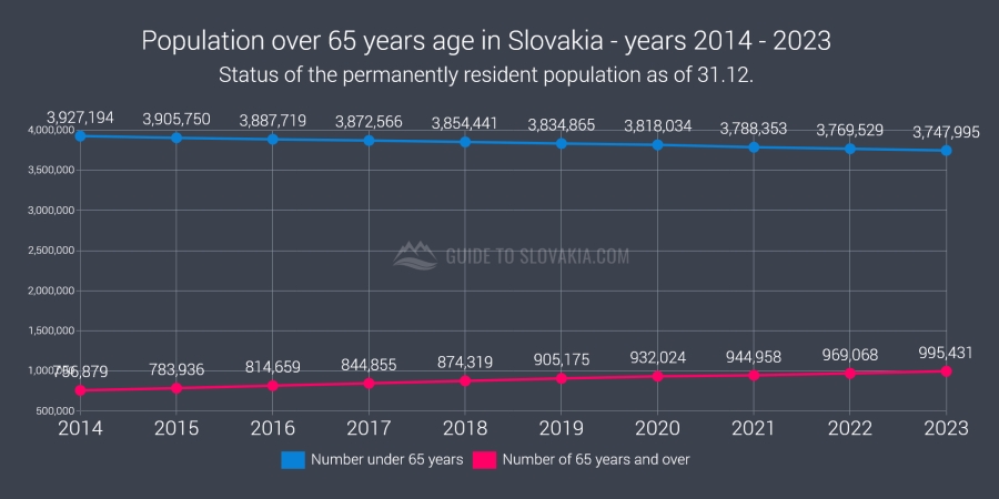 Population over 65 years age in Slovakia - years 2014 - 2023 - chart