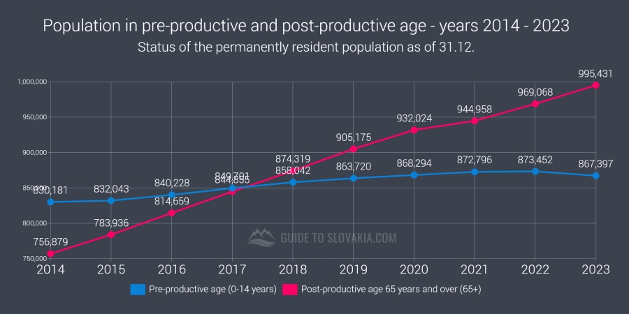 Population in pre-productive and post-productive age - years 2014 - 2023 - chart